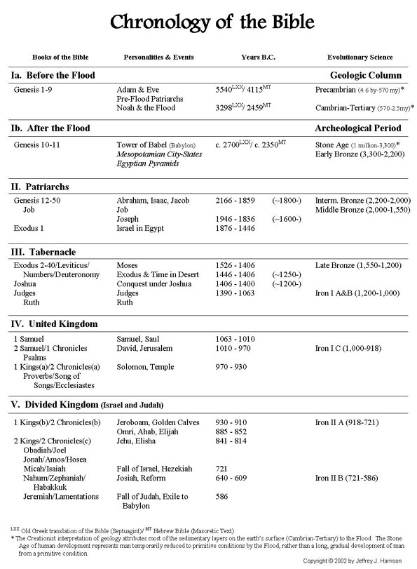 Bible Timeline